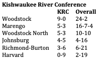 Congrats to <a href="/BlueStreakVball/">WHS Volleyball</a> (24-2) on the KRC championship. I'm told it's their first conference title since 1986.