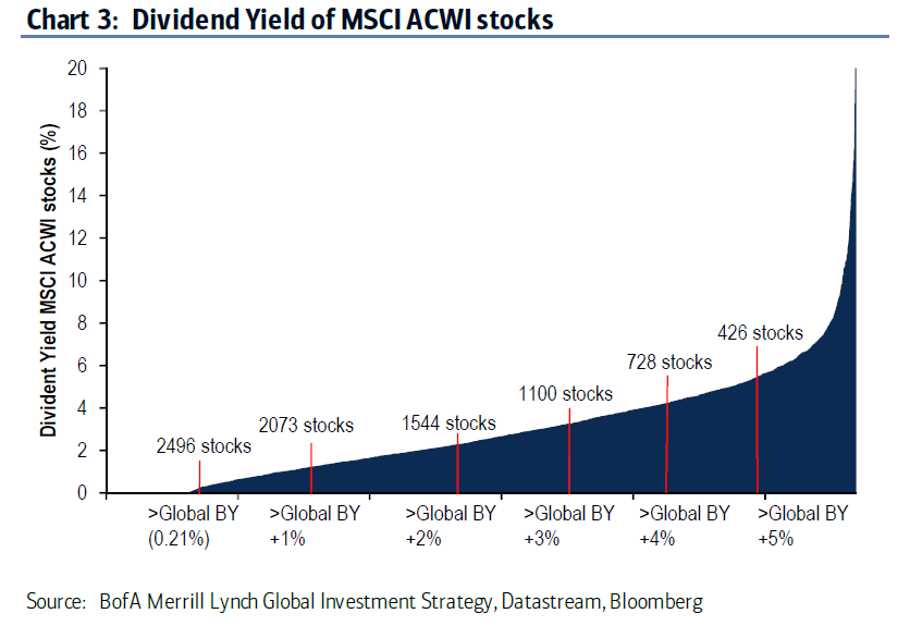 jeroen blokland on Twitter: "This is a massive valuation chart! Most stocks in the MSCI AC World Index come with a dividend #yield than the global bond yield. Chart via BofaML.