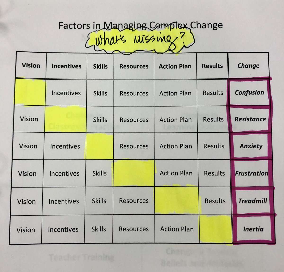 jerinpringle1's tweet image. My favorite thing from Coaches Academy- when we see a teacher behavior, what might be the missing element that is causing concern? @LearningForward #HCSExpectExceptionalLearning