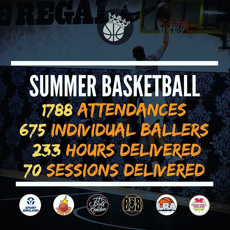 RegalBasketball's tweet photo. Great stats from this summers free #basketball oppertunities for the whole #London #ballin Community  Information on this Octobers half term open court times coming soon 

#Regalbasketball #Iamregal #regalfam #Londonbasketball 🏀🏀 https://t.co/ZVYSS3Xqsb