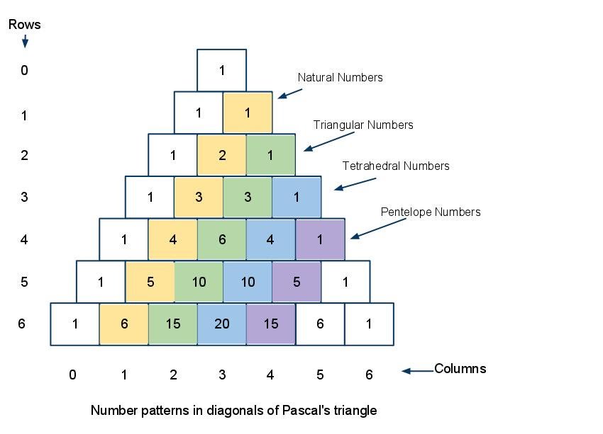 RealSaintSteven's tweet image. This is a Pascal&apos;s triangle in Zhu Shijie&apos;s book, this is used by the Chinese in 1300s to calculate the coefficients of (a+b)ⁿ.

Do you know that Pascal&apos;s triangle determines the coefficients which arise in binomial expansions?
(x+y)ⁿ
#PascalTriangle #BinomialExpansions #Math