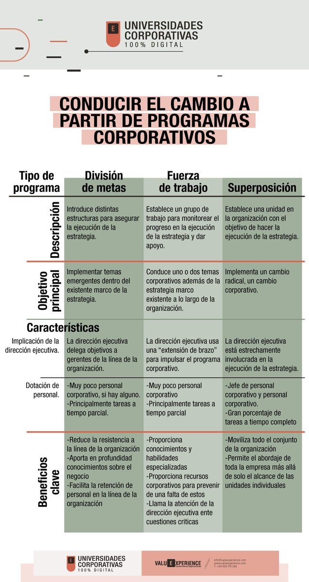 Valuexperience's tweet photo. Descubre como los equipos directivos utilizan los programas corporativos como herramienta de comunicación interna #programaliderazgo #cuatropuntocero #talento #cuartarevolucionindustrial #digitaltransformation #digital #leadership https://t.co/ylljIHMYca https://t.co/DRLODk0ik3
