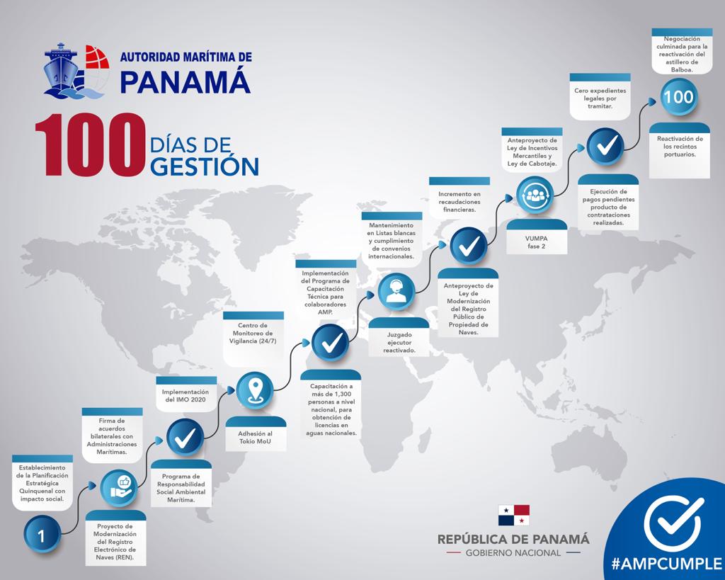 AMP_Panama's tweet photo. Con compromiso y ejecución, hemos dado respuesta a problemas y necesidades encontradas en las comunidades  panameñas con los temas portuarios. Seguimos trabajando en la promoción del abanderamiento y, así, continuar siendo los #1 a nivel mundial. #DeFrenteAlMar #100DíasDeGobierno https://t.co/IO2pSUtL8W