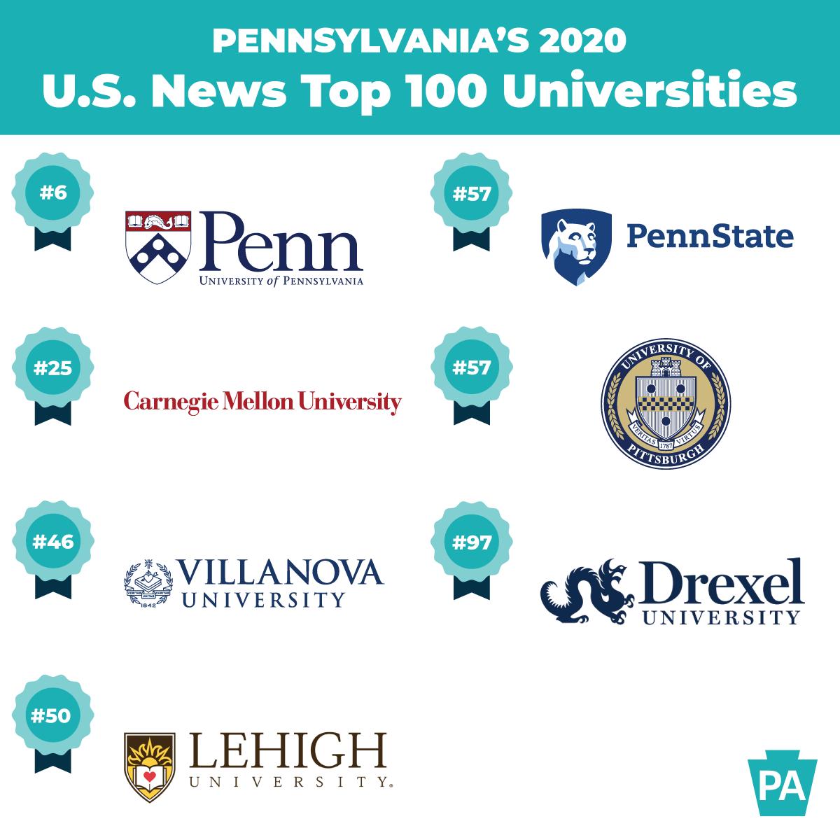 PA's 2020 U.S. News Top 100 Universities