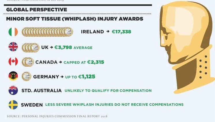 InsuranceRefIre's tweet image. Parents of boy who cut eyebrow in fall at Dublin crèche and got 2cm scar, settle for €32,500 despite boy's mother feeling offer was 'on the light side'.

We wish the creche every success in getting insurance in the future.

#InsuranceReform 

irishtimes.com/news/crime-and…