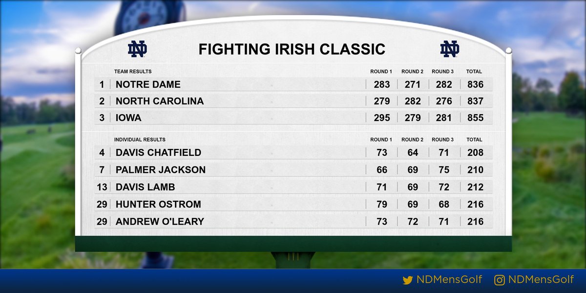 ☘️ Badger Invitational
☘️ Windon Classic
☘️ Fighting Irish Classic

Irish become first team in program history to win three of their first four tournaments. 

#GoIrish