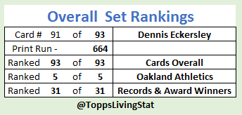 CardboardStats's tweet image. Last week's #150YearsofBaseball print runs

#91 Dennis Eckersley, Oakland Athletics, Records &amp;amp; Award Winners - 664

New set low!