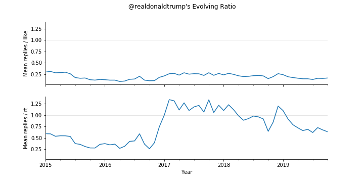 A plot of Trump's reply / like and reply / retweet ratio since 2015 up until now. 