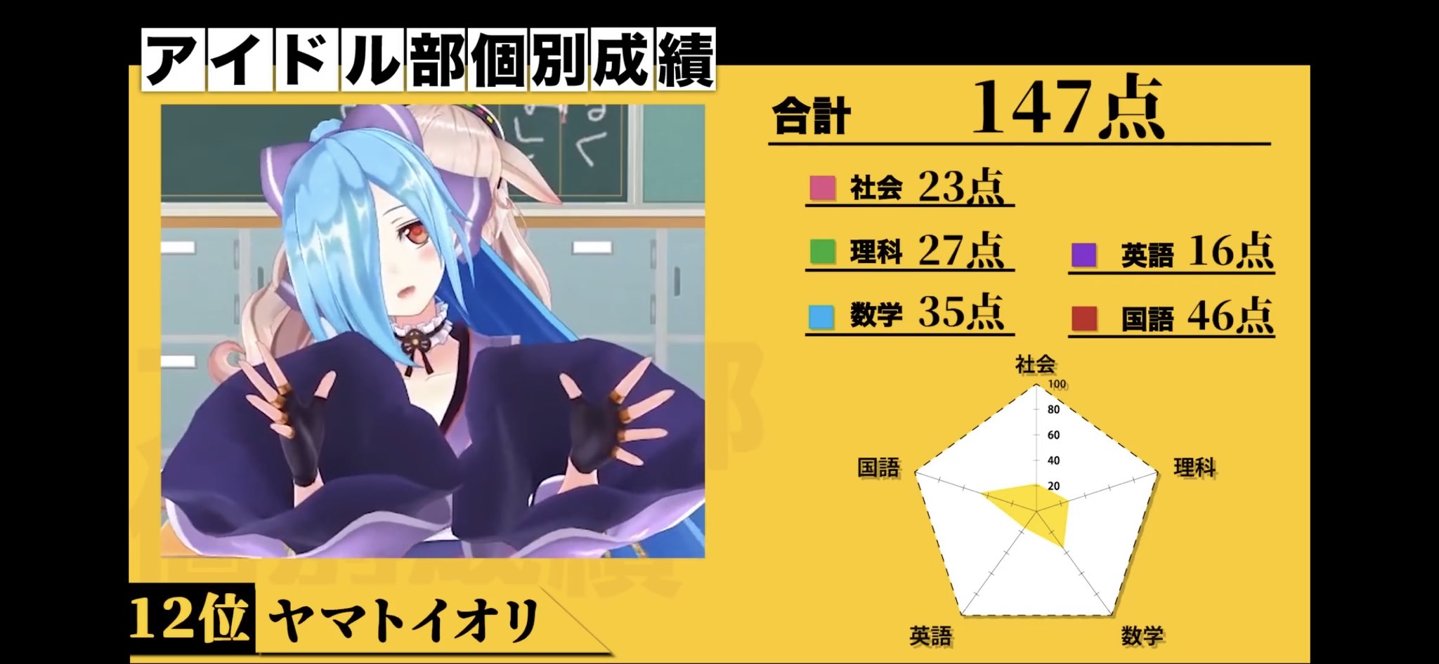 ヤマト イオリ イベントで墾田永年私財法出たから学力テストの動画みててね めめめちゃんの国語の回答用紙が名前書いてなくて ほんとは0点だけど 点数入れてくれてたんだよね で 国語が0点だったらなあ とかつついててね 今なんとなく