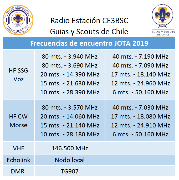 CE3BSC's tweet photo. Querid@s Guías, Scouts y Radioaficionados disponemos a ustedes la tabla de frecuencias de encuentro para el JOTA, en donde podrán utilizar con la ayuda de un Radioaficionado para salir a encuentro de nuestr@s herman@s Scouts locales y del resto del mundo. https://t.co/M16faTWI8u