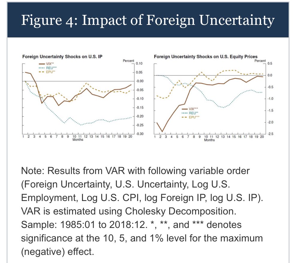 FEDS_Notes's tweet image. “Quantifying the Impact of Foreign Economic Uncertainty on the U.S. Economy”

by Juan M. Londono, Sai Ma, and Beth Anne Wilson federalreserve.gov/econres/notes/…
