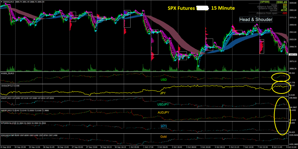 Fixed. Not daily chart.. $SPX intraday - 15 minute chart.