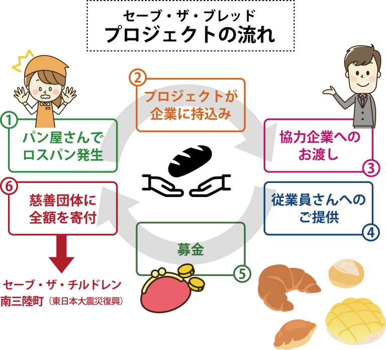 breadsaver's tweet photo. 廃棄予定のパン（まだ食べることができるパン）をパン屋さんから買い取り
↓
企業がこのパンを買い取る
↓
パンは社内で無料で社員に配布
↓
受け取った社員は任意で寄付金を
↓
慈善団体に全額寄付

これがセーブ・ザ・ブレッド・プロジェクトの流れです。

#SaveTheBread https://t.co/KupbJC3Jnx