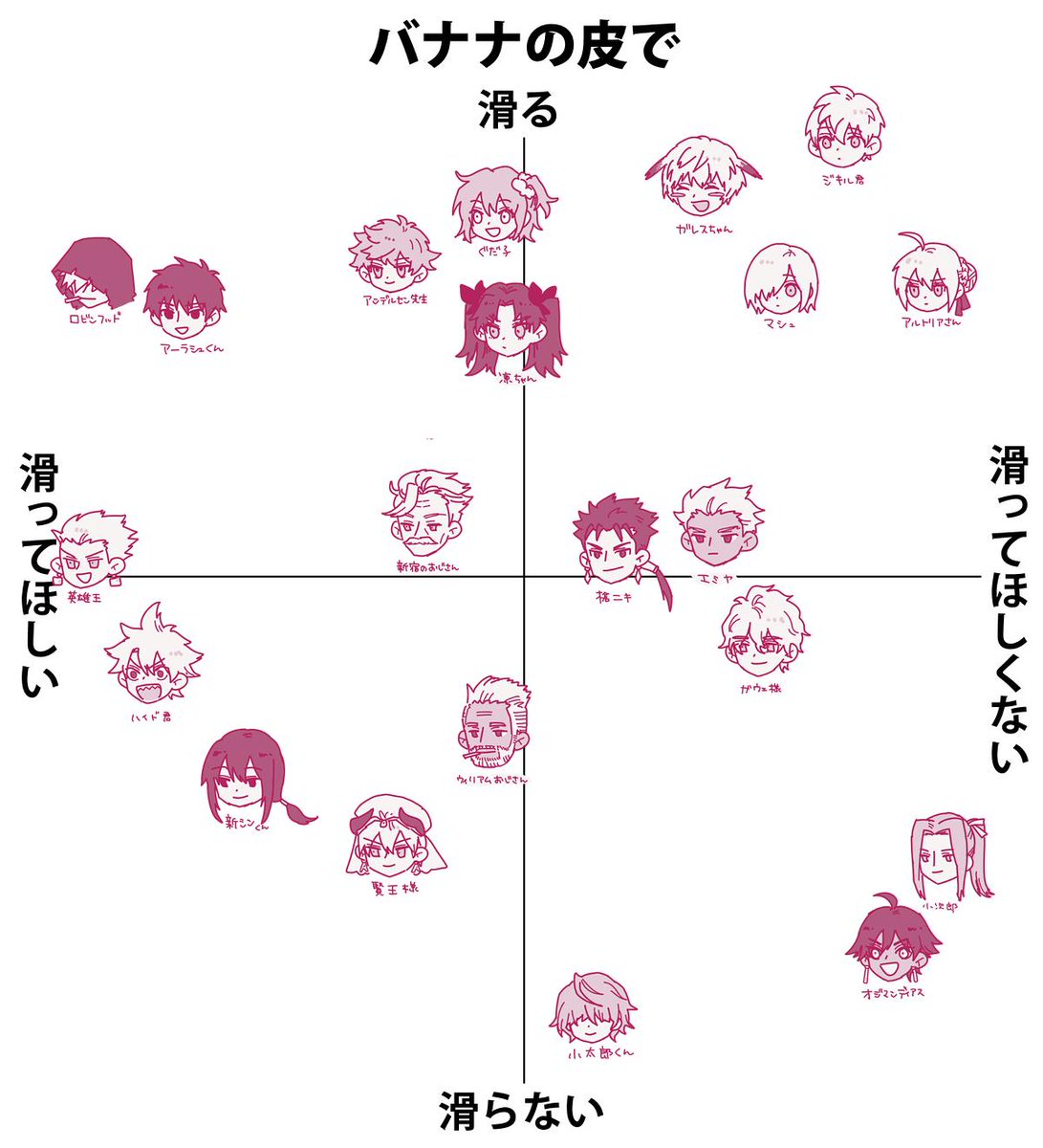 先月FGOを遂に始めたのでバナナの皮で滑るかどうかのイメージ分布図を作りました(未所持鯖・鯖じゃない人も混ざってる) 