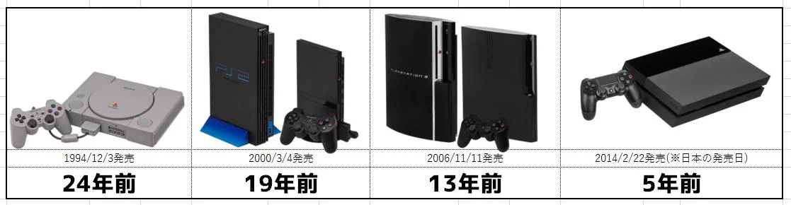 発売日を調べて軽く震える！？初代プレステが発売されたのが24年前www