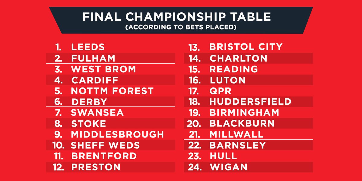 Leeds Fulham Barnsley Hull Wigan Championship Table Bets Ladbrokes
