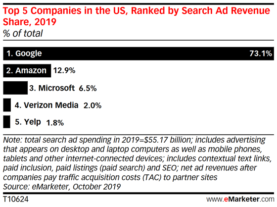 Amazon is eating into Google's search #advertising dollars: emrktr.co/2psZ11B