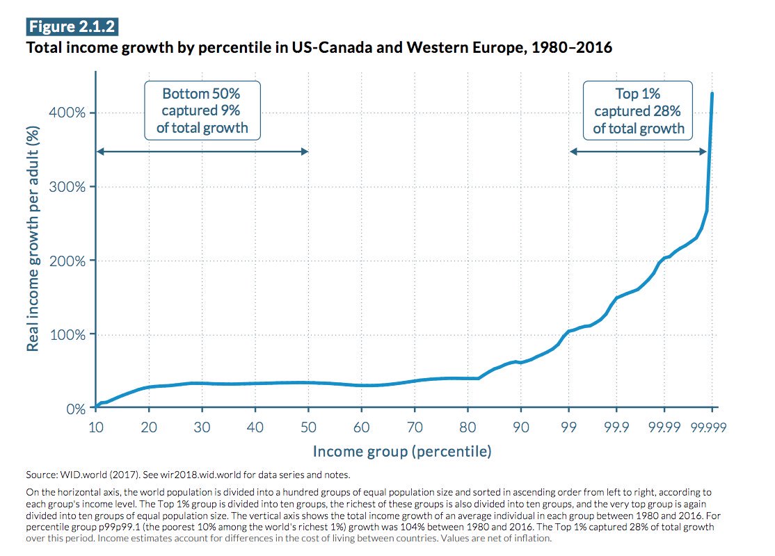 Aidan_Regan's tweet photo. Understanding the economic grievances of the working and middle classes across the Western world in one graph. 

The vertical axis shows the total income growth of an average individual in social group between 1980 and 2016

@WIL_inequality #CapitalUCD https://t.co/VG9Au5Cqqg