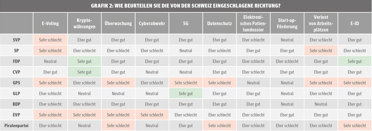 IhrNationalrat's tweet photo. Wie stehen Parteien zur #DigitalPolitik? In vielen Bereichen fühlt #ParlCH die Schweiz auf einem guten Weg #Digitalisierung.
Piraten sehen deren Entscheide zu #Überwachung mit #Buepf #NDG aber auch #Datenschutz #eID als Sackgasse #SystemUpdate #VotePirate https://t.co/Fx5jCGoxyE https://t.co/M9d7JuOFVj