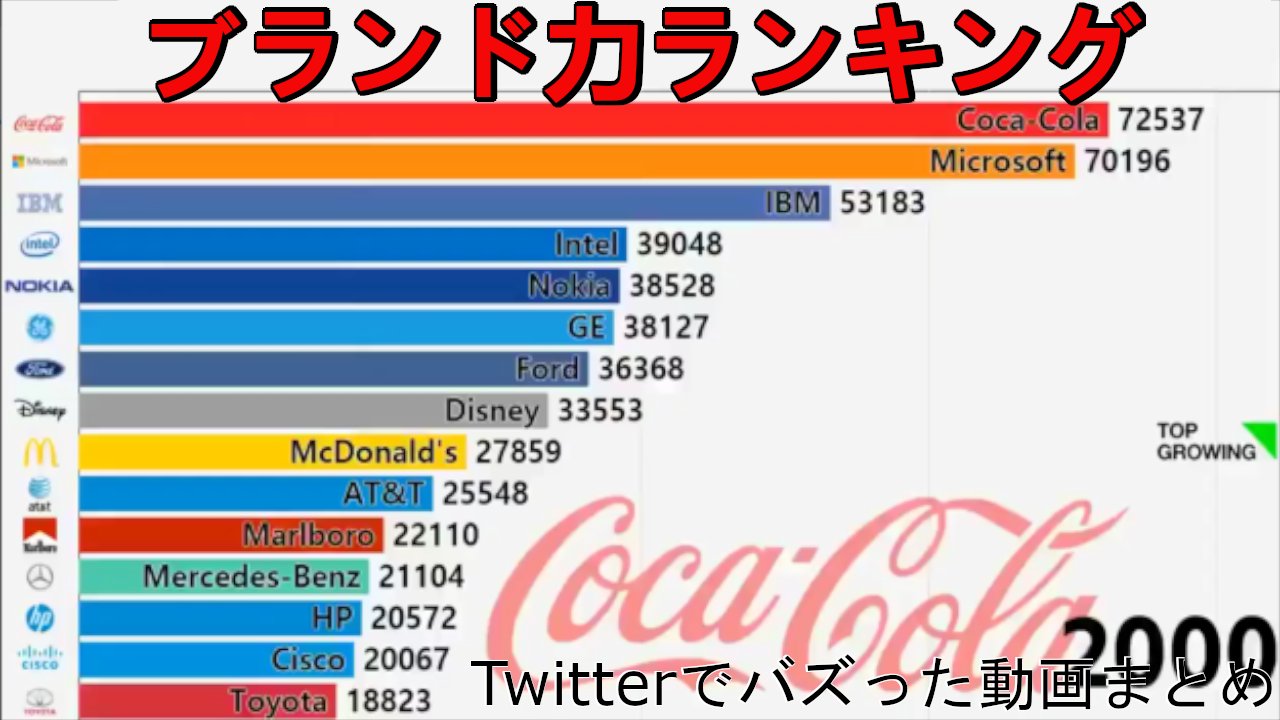 ツイッターでバズった動画まとめ グローバル企業ランキングベスト15 Top 15 Best Global Brands Rankingと西武池袋線の放送が壊れるなど 全6本 西武池袋線 おかあさんといっしょ ぱわわぷたいそう T Co Hqjiv3tdcb T Co ツイッターでバズった動画まとめ グローバル企業ランキングベスト15 Top 15 Best Global Brands Rankingと西武池袋線の放送が壊れるなど 全6本 西武池袋線 おかあさんといっしょ ぱわわぷたいそう T Co Hqjiv3tdcb T Co
