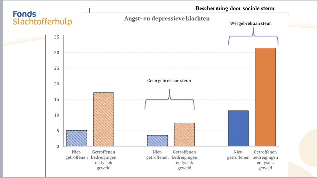 Volwassenen met negatieve  jeugdervaringen zijn meer vermoeid, en hebben meer slaapproblemen/angst/depressie dan mensen zonder die ervaringen. Vriendschap en liefde beschermen tegen stress, zo blijkt uit longitudinale studie van prof Peter vd Velden verbonden aan ⁦<a href="/FondsSH/">FondsSlachtofferhulp</a>⁩