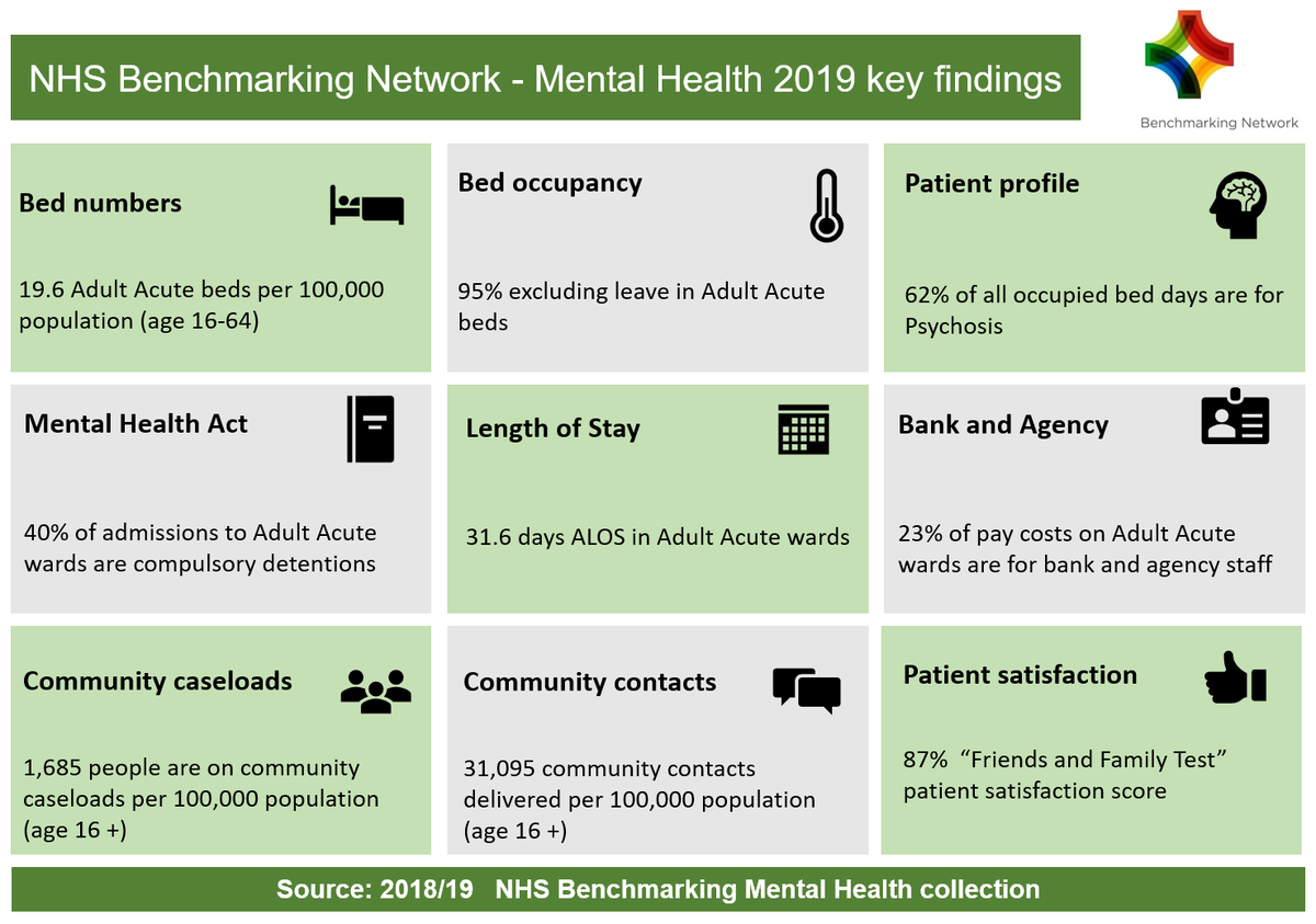 NHSBenchmarking's tweet photo. 2019 #NHSBNMH inpatient & #CMHT project findings now available to member participants. Conference today, for more information: https://t.co/MSfbH1BTXB @zoe_morris @SteveWatkinsNHS @sarahofholloway @NHSEngland @NHSGIRFT @Psychautismcham @skalidindi1 @CentreforMH #NHSWales @rcpsych https://t.co/ilPVofBBAM