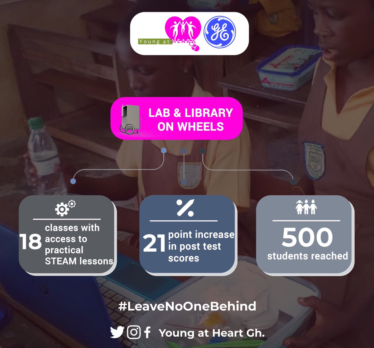 a_agyeiwaah's tweet image. Wheww.. @youngatheartgh promised and delivered #LabandLibraryOnWheels!
#ExcitingProgress!