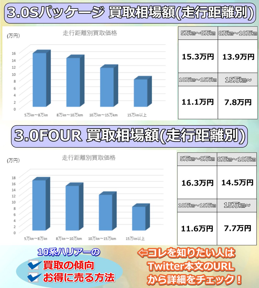 _iFTig_'s tweet photo. 10系ハリアーは2003年に販売を終了した初代ハリアー。
は販売終了から16年も経った相当古いモデル。
そんな車の買取相場はいくらでしょうか？

詳細は👇
【10系ハリアー買取】相場や査定額はいくら？高額で買取させる秘訣
iFTig：https://t.co/MM7jT4GGql
#車好きと繋がりたい #車好きな人と繋がりたい https://t.co/PpNj3YsNu9