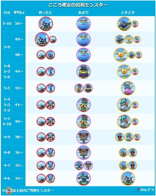 みんドラ ドラクエウォーク攻略 No Twitter こころ確定の仕組みを詳しく解説 基本的なこころ確定の仕組み 出現モンスターの仕組み 出現モンスター早見表 添付画像 クエスト依存 平均レベル依存の判定方法 などをまとめましたので参考にしてください