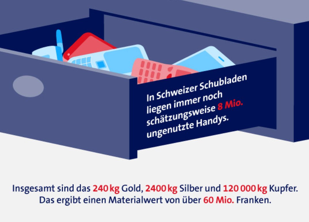 Swisscom_News_d's tweet photo. Ein altes Handy kann sogar im defekten Zustand noch viel bewirken: Für jedes zurückgebrachte Gerät finanzieren wir @soskinderdorf fünf Mahlzeiten, die fachgerechte Löschung bei Realisé in Genf & die Verwertung der Rohstoffe bei SoRec in Gossau. #MobileAid https://t.co/z2EBqFzTkJ https://t.co/hx2G0G6ic6