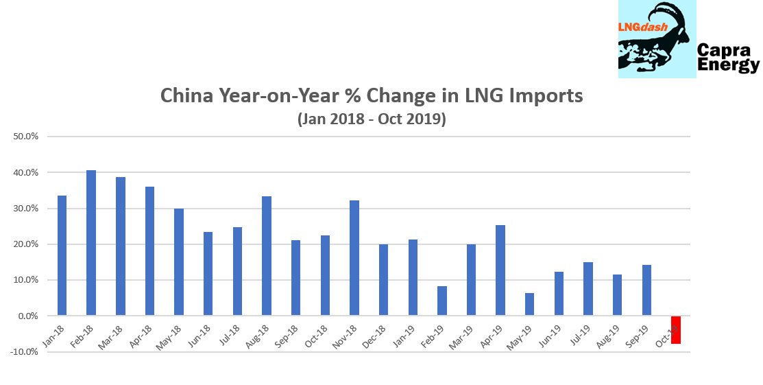 CapraEnergy's tweet photo. For the first time since July-16, LNG imports into China this month will finish below the level seen last year. According to LNGdash projections, LNG imports into China this month will drop to about 4.2 million tonnes, for a y-o-y decline of almost -10%. https://t.co/XVxAj3G2Qb