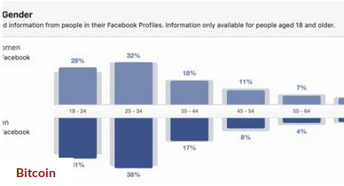 InEchainBlog's tweet photo. Males under 34 years with university degrees are interested in bitcoin more than other. It's less than 1 percent of the world’s population #btc #bitcoin  #crypto #cryptocurrency #male #interested #world #future #men #develop
https://t.co/jRlX0sznYY https://t.co/cUlsibJbum