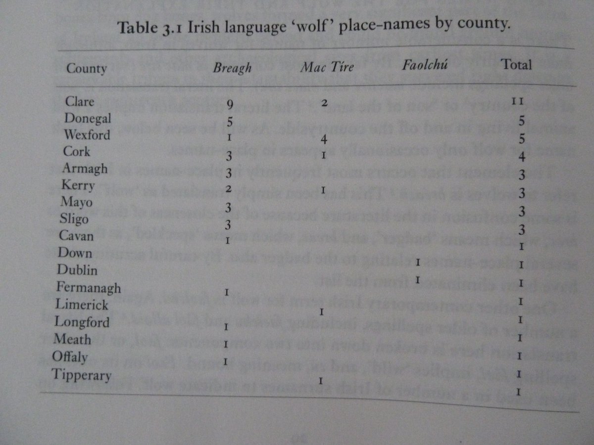 There are Irish language wolf place-names in every province of  #Ireland, & in 17 of the 32 counties! The county with the most is Clare! e.g. Knockaunvicteera="little hill of the wolf"; Breaghva East, Breaghva West & Breaffy. Most of the names relate to townlands K Hickey 