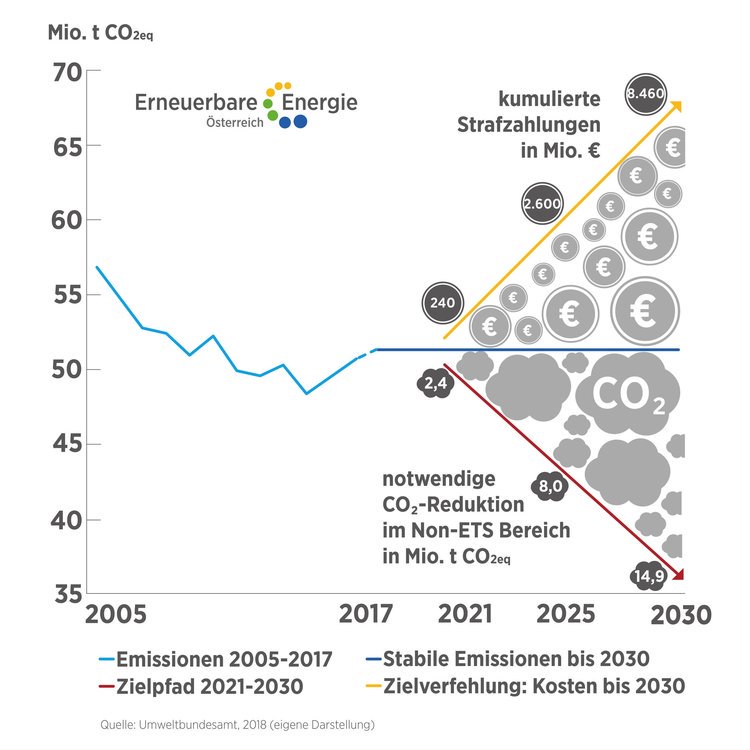 Wenn Österreich nicht rasch beginnt den Ausstoß von Treibhausgasen einzudämmen wird es teuer - sehr teuer. Bis zu 9 Mrd Euro könnte das 'nichts tun' uns alle kosten!