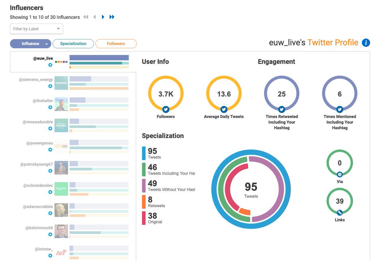 Attention, drum rolls🥁: #EUW19 competition is on! Here's our initial top 10 from last 7 days: #1 <a href="/EUW_live/">LiveSupport24hEUW</a> #2 <a href="/Siemens_Energy/">Siemens Energy</a> #3 <a href="/Thoheller/">Thorsten Heller</a> #4 @ReseauDurable #5 <a href="/PowergenEU/">Enlit Europe - the new brand for POWERGEN Europe</a> #6 @PatrickYoung67 #7 <a href="/SchneiderElec/">Schneider Electric</a> #8 <a href="/Adamscrabble/">Adam Townsend</a> #9 <a href="/KelvinRoss68/">Kelvin Ross</a> #10 <a href="/IoTNow_/">IoT Now</a> - #Hashtagify stats...