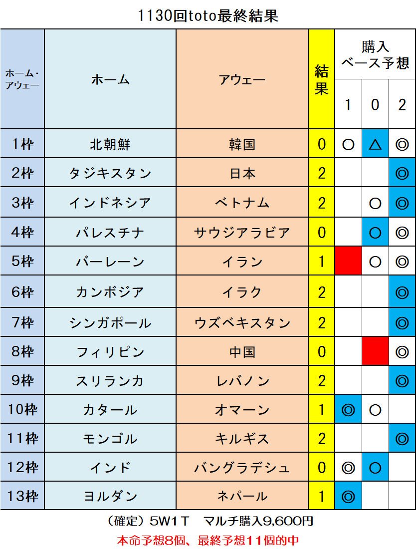 羊男 当選報告 第1130回toto最終結果 Toto予想 アジアｗ杯２次予選 T Co 2ntzxifokb