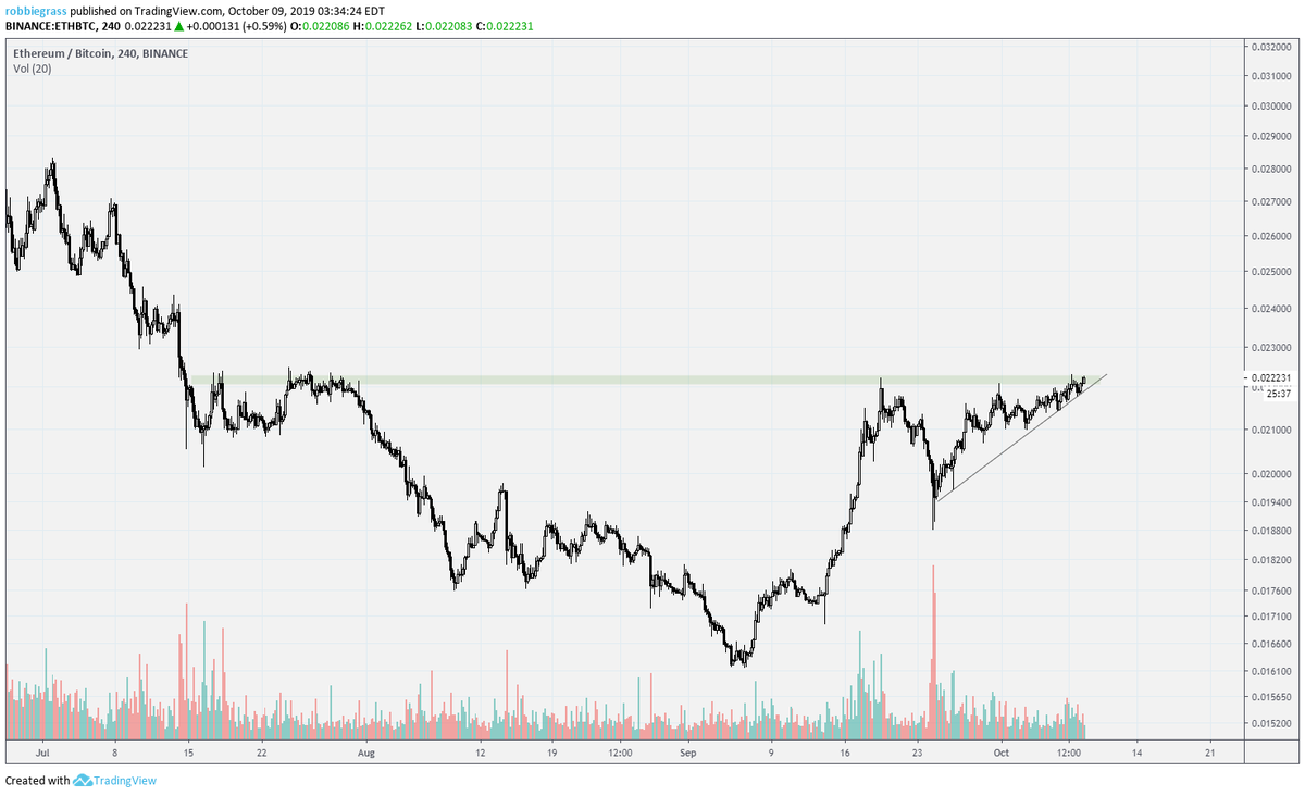 RJtradescrypto's tweet photo. #ETH $ETH overcrowded trade or not, it's time https://t.co/Si9iSPBosF