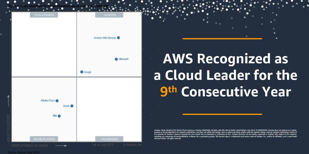 AWS_UKI's tweet photo. 📊 How do cloud providers stack up in 2019? Learn more about the current state of public cloud with the Gartner Magic Quadrant for Cloud Infrastructure as a Service, Worldwide. https://t.co/ZaLST4CFBy https://t.co/NE3B95oedw