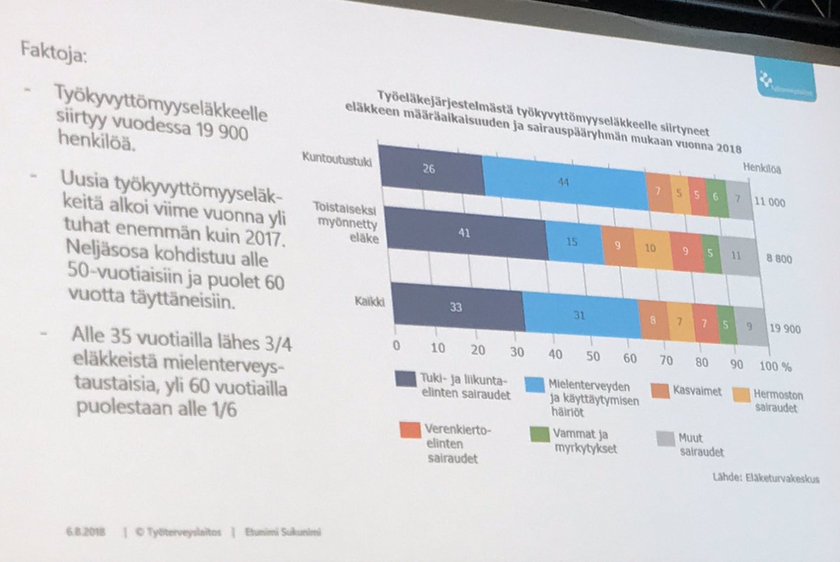 19 900 henkilöä siirtyy vuodessa työkyvyttöömyyseläkkeelle. Alle 35-vuotiaista siirtyjistä kolme neljästä on mielenterveystaustaisia. 

Määrät ovat hyvin isoja. 

Mielenkiintoisia havaintoja <a href="/tyoterveys/">Työterveyslaitos</a> Ari Väänänen.
 
#ttpaivat
<a href="/ttpaivat/">Työterveyspäivät</a>
