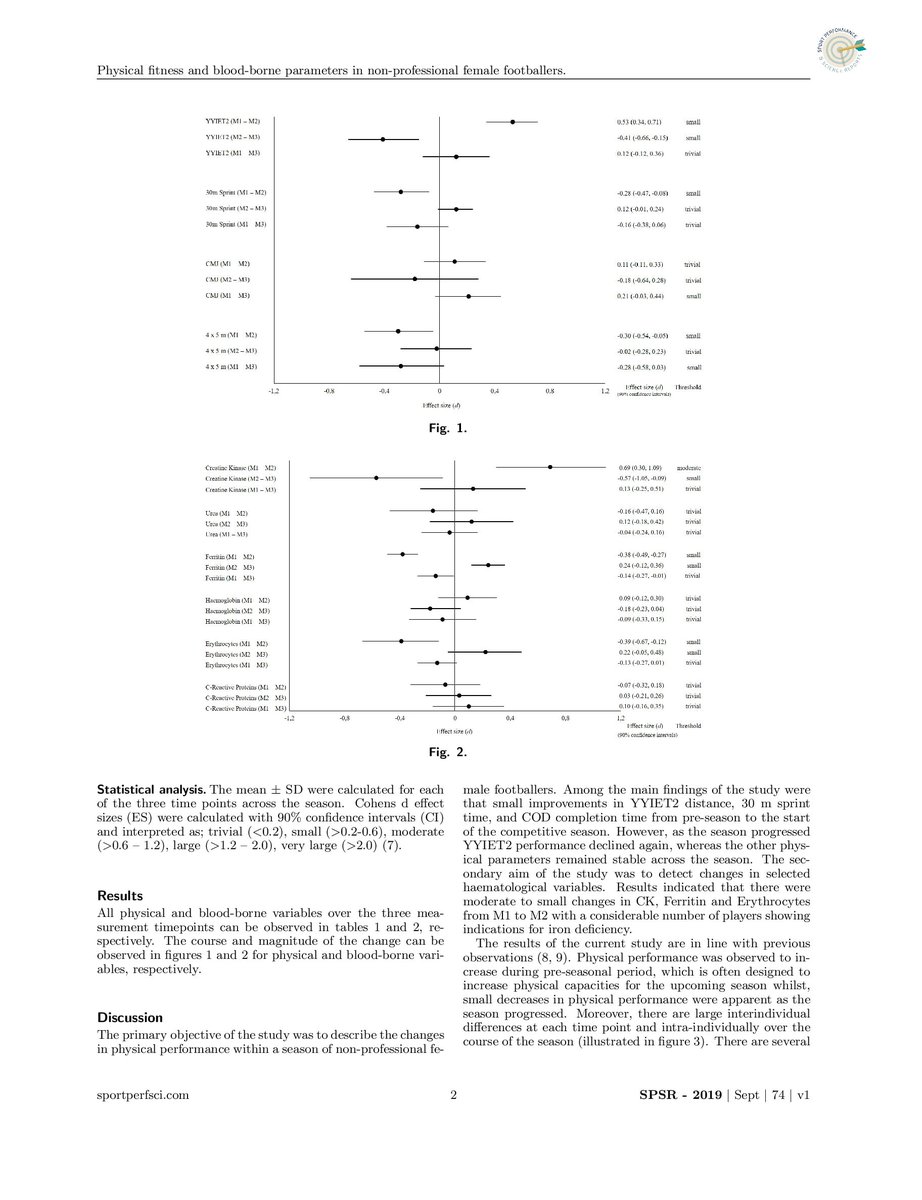 SportPerfSciR's tweet photo. #New Report 53. Changes in physical fitness and blood-borne parameters over one season in non-professional female footballers by 
@RossJulian88

📋 Free full-access available at https://t.co/sbLmEOJ7EG https://t.co/NywkmJtQvg