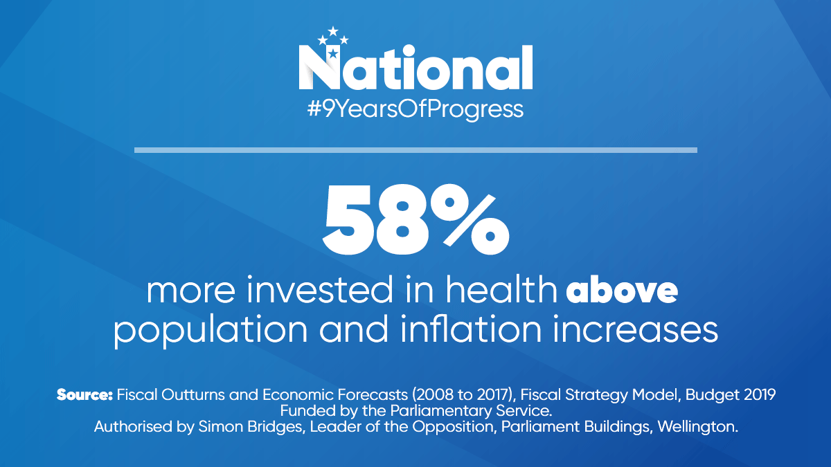 NZNationalParty's tweet photo. Labour is trying to convince Kiwis that it's National's fault this Government is failing to deliver on health. They're lying.
During National's #9YearsOfProgress, our investment in health outstripped population growth and inflation by 58%. https://t.co/GssAkQq5JX