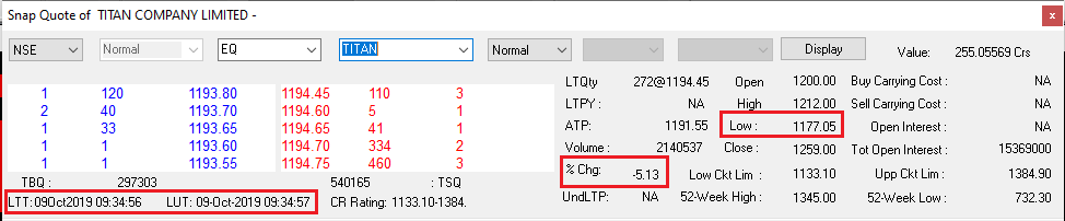 algo_desk's tweet photo. Titan
On 7th oct...suggested to go short app 1258....with SL abv 1266.........tgt 1150 - 1170.

Check previous posts.

Gap Down today........down over 5% and has made low of 1177 till now ( 9:36 AM ).....😀😀

@bluechips4u @titanwatches @FindocGroup 

#titan #algodesk https://t.co/r9eOniBAwn