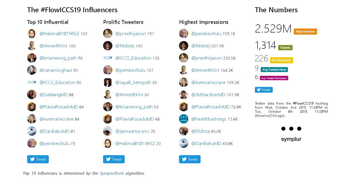 AmeetRKini's tweet photo. The overall numbers are here for #FlowICCS19, the Clinical Cytometry Meeting & they are spectacular! Quite amazing given the focused nature of our meeting. THANK YOU to all who participated. The meeting may be over but the learning & sharing continue. See you all in New Orleans! https://t.co/NPlhiuMbwI