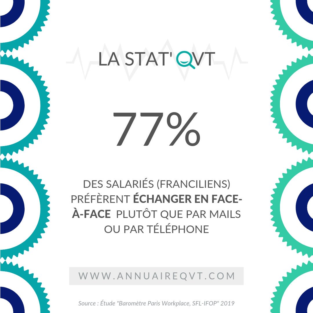 AnnuaireQvt's tweet photo. 🔎 77% des salariés (franciliens) préfèrent échanger en face-à-face plutôt que par mails ou par téléphone
#qvt #annuaireqvt #qualitedevieautravail #marqueemployeur #bienetreautravail #rse #prevention #santeautravail #separler #noburnout #communication #equilibre #statistiques https://t.co/P5Nd62qQfK