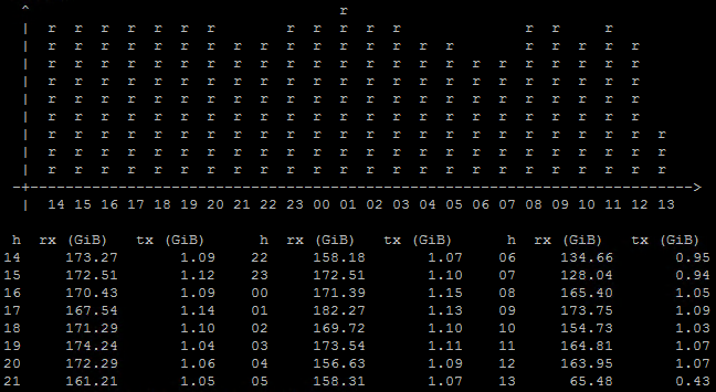 petertc_chu's tweet photo. #vnStat 臨時要觀察單機歷史流量超好用der!! 不用搞一整套 time series DB  和 #grafana 什麼的 #devops #linux https://t.co/ZXCWBUjpAu
