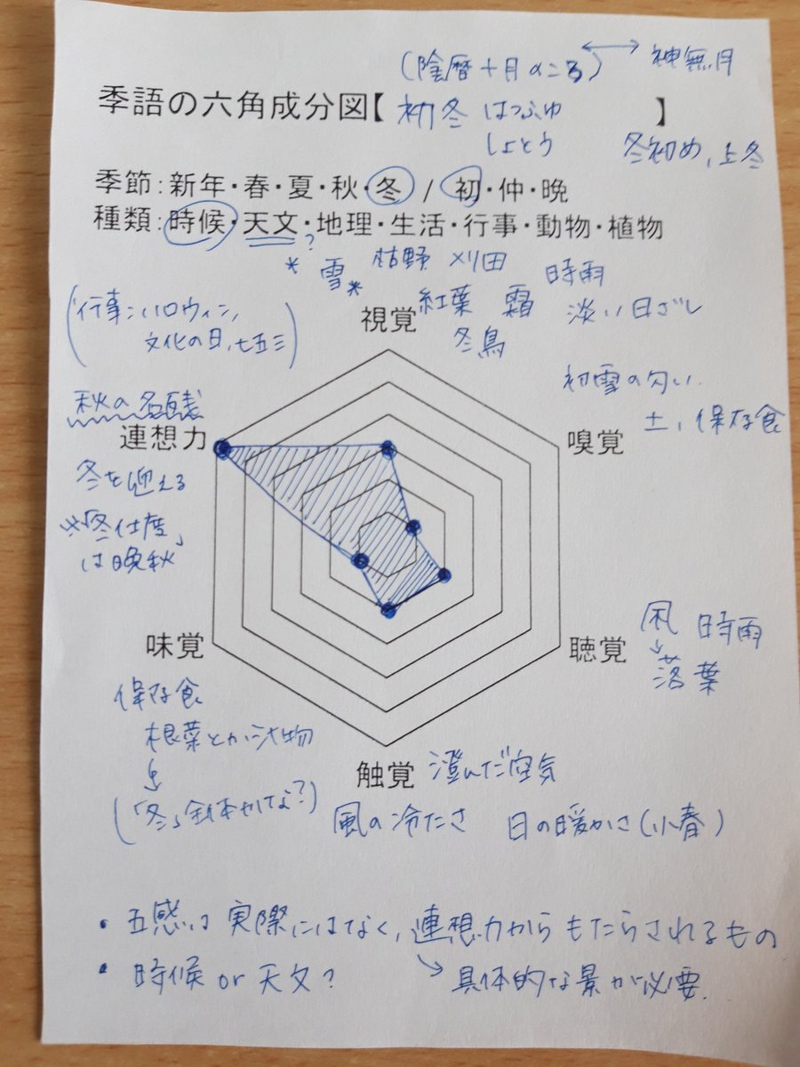季語六角成分図 Twitter