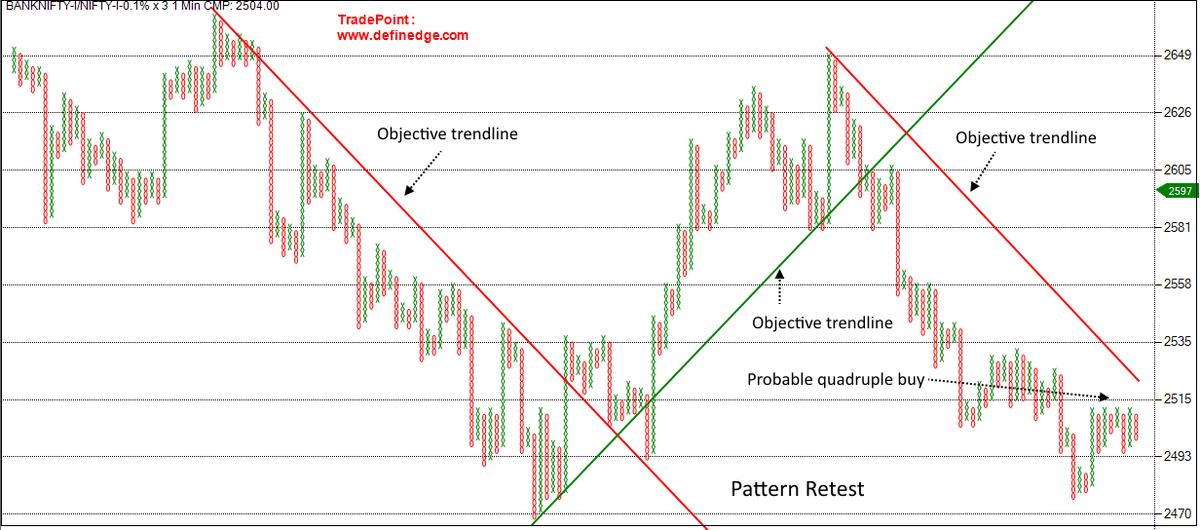 rajran06's tweet photo. Will Banknifty outperform from here ? Keep an eye on Banknifty . #RelativeStrength #Multicolumn formation . A breakout above 45 degree trendline will be interesting https://t.co/ssRI6jumKj