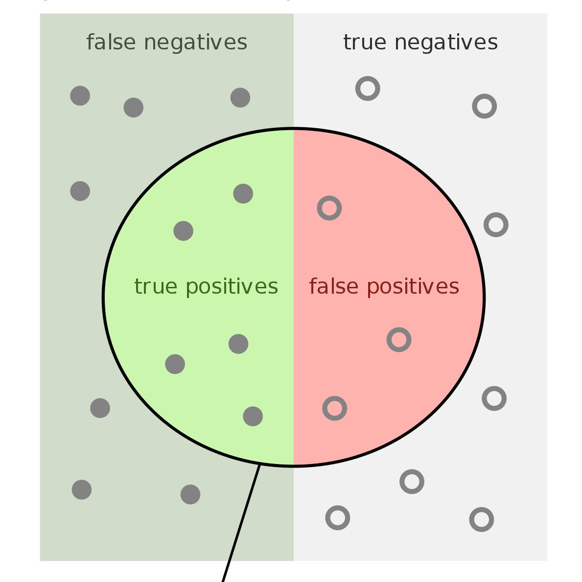 False position. True positive false negative. Precision recall формулы. Accuracy метрика. Accuracy метрика машинное обучение.