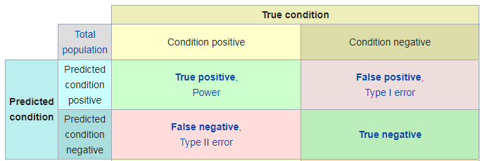 3/ We are interested in the False positive. A false positive medical test result is when a patient DOES NOT have a condition, but the test (predicted condition) is Positive. See the table below.