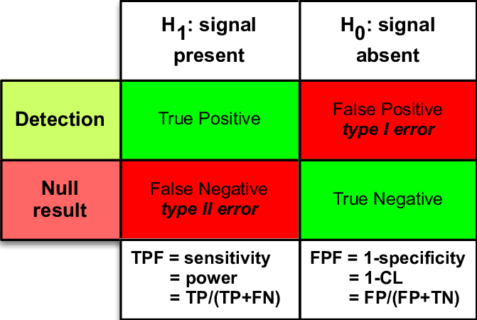 4/ A False Positive in statistical hypothesis testing is when the null hypothesis (H0) is true, but the test has a result compatible with the alternative hypothesis (H1). In the table below, this is like detecting a signal, when no signal is present.